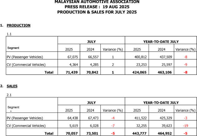 July 2025 Malaysian vehicle sales up by 28% – MAA