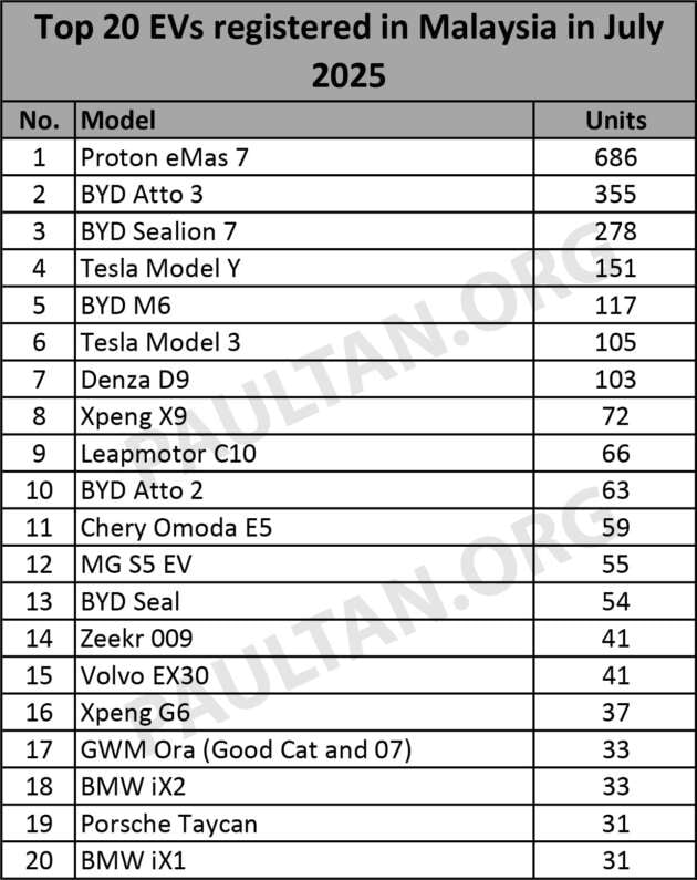 Top 20 EV models in July 2025 – Proton eMas 7 on top,  BYD Atto, Sealion 7 in top 3, Tesla Model Y drops to 4