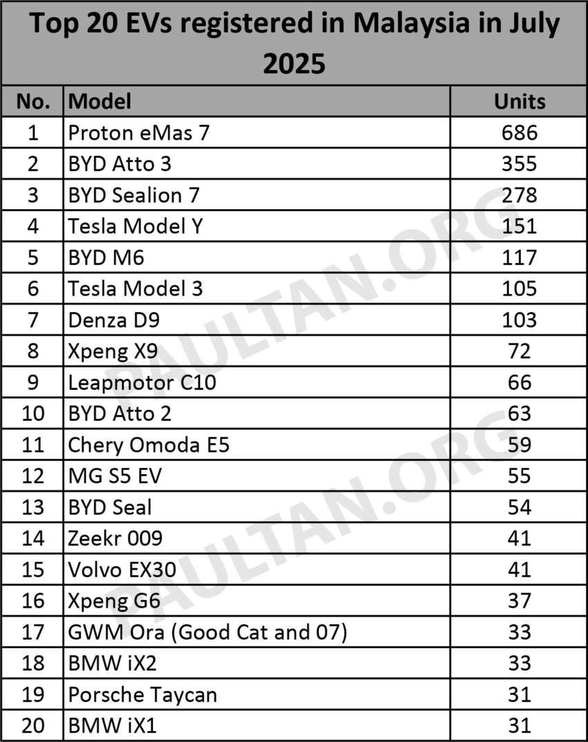 Top 20 EV models in July 2025 – Proton eMas 7 on top,  BYD Atto, Sealion 7 in top 3, Tesla Model Y drops to 4 1953581