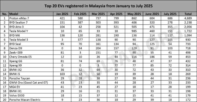 Top 20 EV models in July 2025 – Proton eMas 7 on top,  BYD Atto, Sealion 7 in top 3, Tesla Model Y drops to 4