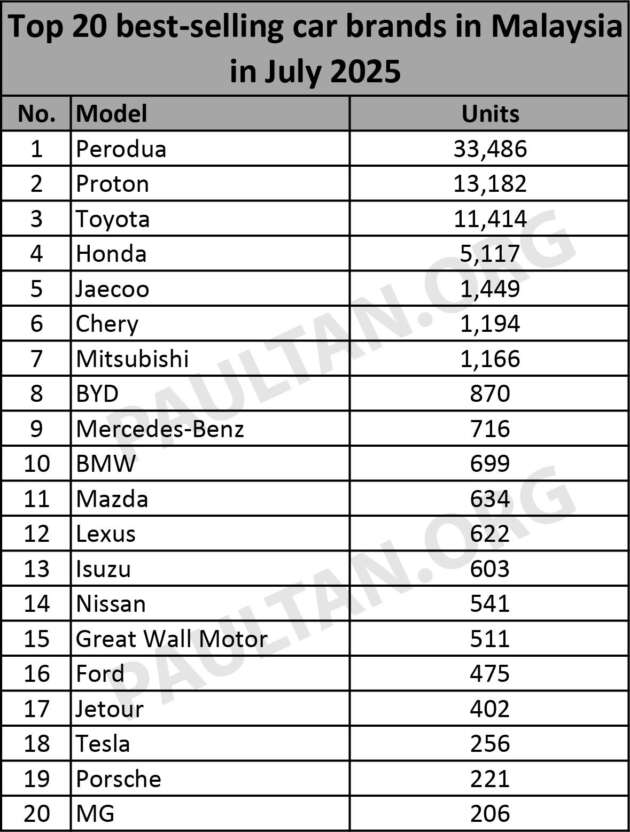 20 jenama terlaris di Malaysia untuk Julai 2025 – Perodua, Proton, Toyota, Honda, Jaecoo 5 teratas