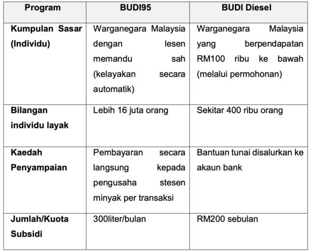 Budi95: Soalan lazim (FAQ) – Fungsi, kaedah dll