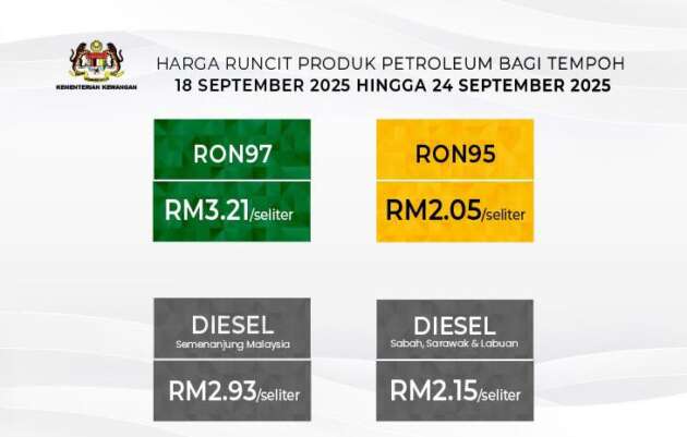 Harga minyak 18-24 Sept – diesel di semenanjung, RON97 dinaikkan masing-masing tiga sen seliter