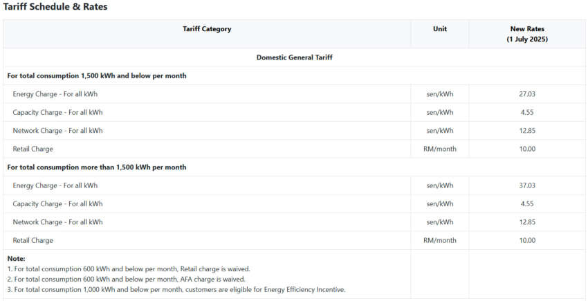 TNB: ST’s AFA rate for Sept 2025 set at -1.10 sen/kWh 1962870