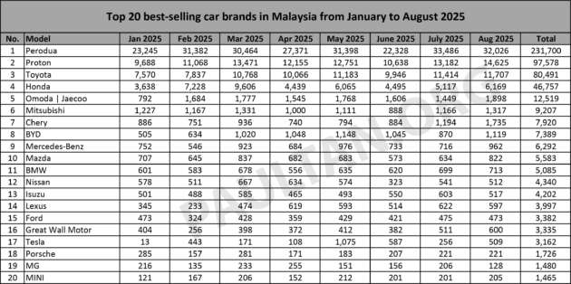 20 jenama terlaris di Malaysia untuk Ogos 2025 – Perodua, Proton, Toyota, Honda, Jaecoo