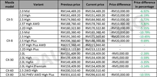 Mazda SUVs in Malaysia get new pricing – up to RM35k less; CX-5 down RM10k, CX-8 RM20k, CX-30 RM5k