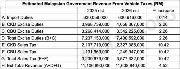 Over RM26b in import, excise duties on vehicles, parts, nearly RM10b in road tax, collected from 2022-2024