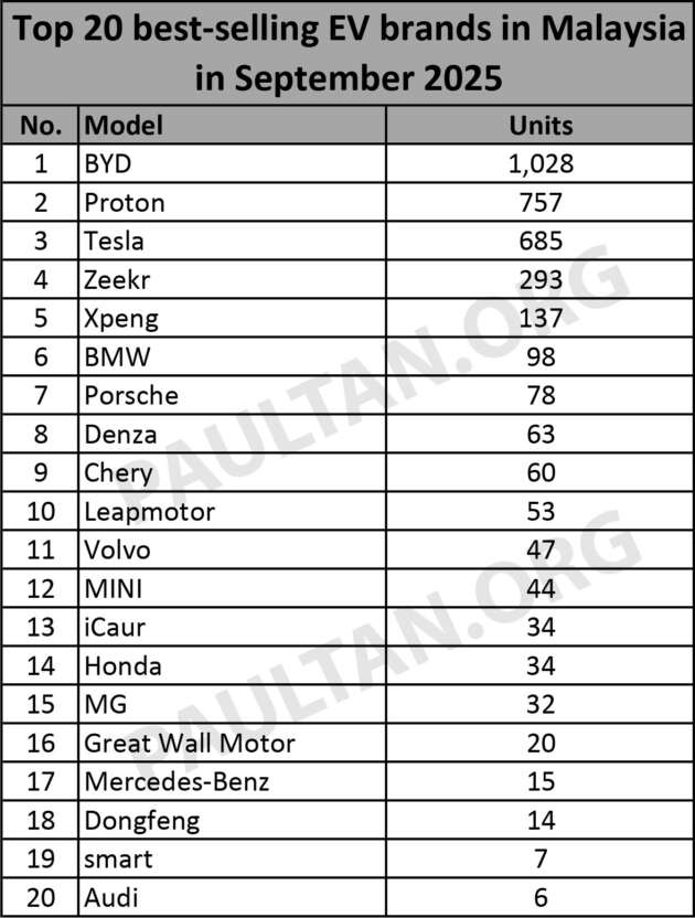 20 jenama EV paling laris September 2025 – BYD, Proton, Tesla di tiga tempat teratas, Zeekr keempat