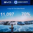 BYD Malaysia’s 2025 YTD sales at 11,097 units into Nov, 70% up from 2024; 24,328 BYD/Denzas sold so far