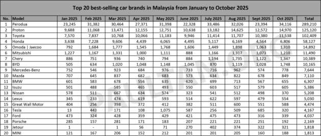 20 jenama kereta terlaris di Malaysia untuk Oktober 2025 – tujuh jenama China kini berada dalam senarai!