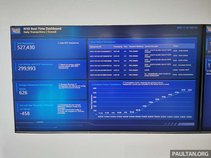 Touch ‘n Go Titan Flow MLFF toll solution to use RFID, ANPR, LiDAR, AI, and open payment system 1994270