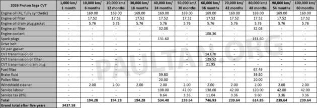 2026 Proton Saga MC3 maintenance costs – 4AT less than CVT; both cheaper than old Saga 1.3, P2 Bezza 1.3