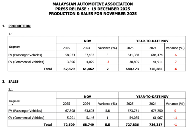 Nov 2025 Malaysian vehicle sales down by 4.6% – MAA
