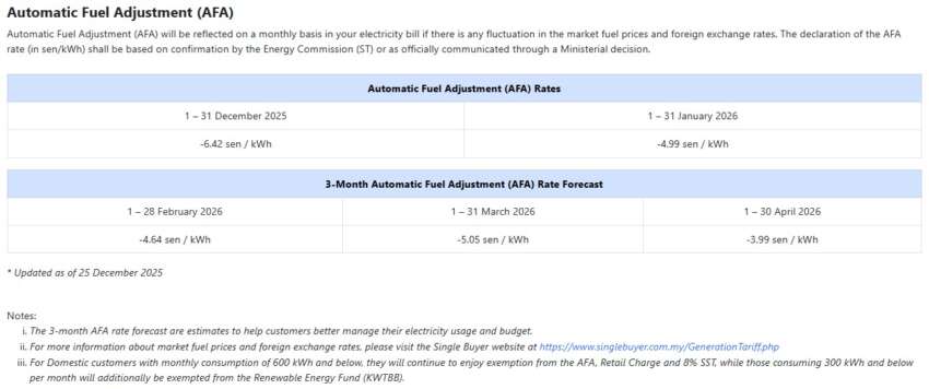 TNB: ST’s AFA rate for Jan 2026 set at -4.99 sen/kWh 2018192