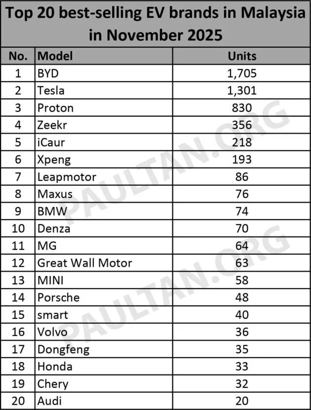 Top 20 EV brands in Nov 2025 – BYD stays top, Tesla takes 2nd, pushes Proton to 3rd; Honda joins at 18th