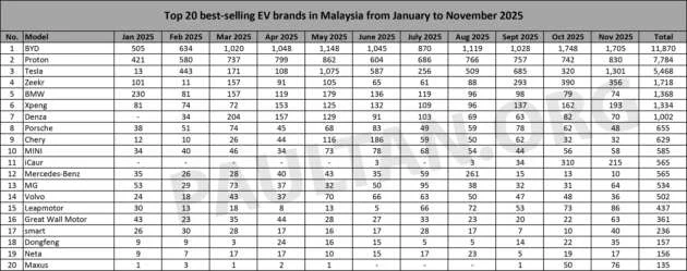 Top 20 EV brands in Nov 2025 – BYD stays top, Tesla takes 2nd, pushes Proton to 3rd; Honda joins at 18th