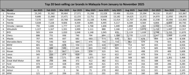 Top 20 car brands in Nov 2025 – Mazda jumps to 6th, Tesla rebounds to 7th, Chery drops sharply to 9th