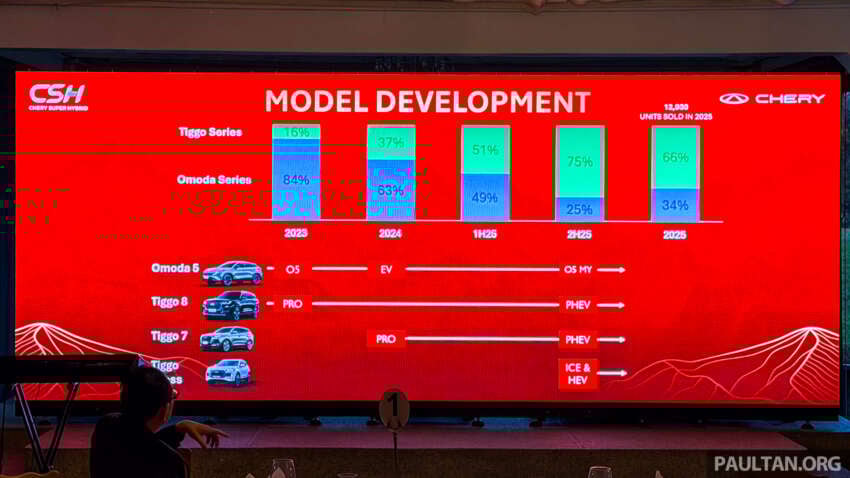 Chery M’sia dedah rancangan 2026 – Tiggo 9 pada Q2, beberapa model facelift dan kemaskini CSH pada Q4 2035082