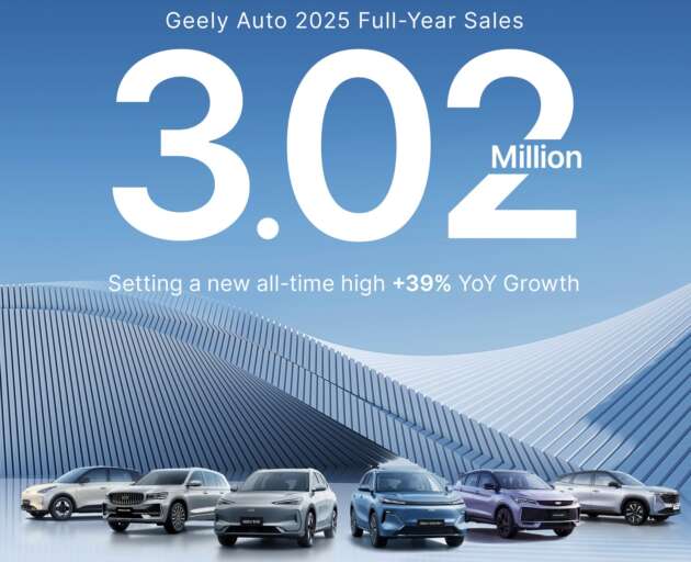Geely sells 3.02m cars globally in 2025, 14% exports