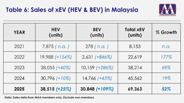 MAA: 30,848 new EVs sold in 2025, 109% YoY increase in Malaysia – hybrids also up 25% with 38,515 units