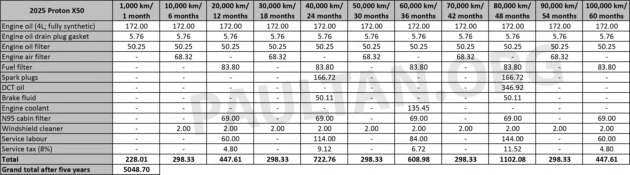 2026 Perodua Traz maintenance costs compared – much cheaper than Proton X50, but same as Ativa?