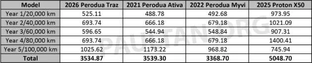 2026 Perodua Traz maintenance costs compared – much cheaper than Proton X50, but same as Ativa?