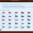 Proton targets to sell 200k units in 2026, 26% up on 2025 – break 227k by 2027, Malaysia’s No 1 by 2029