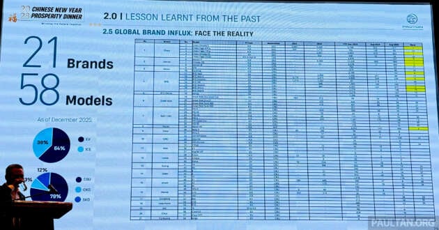 Proton CEO: 21 China brands and 58 models now in Malaysia, but only five “real CKD,” and all low volume