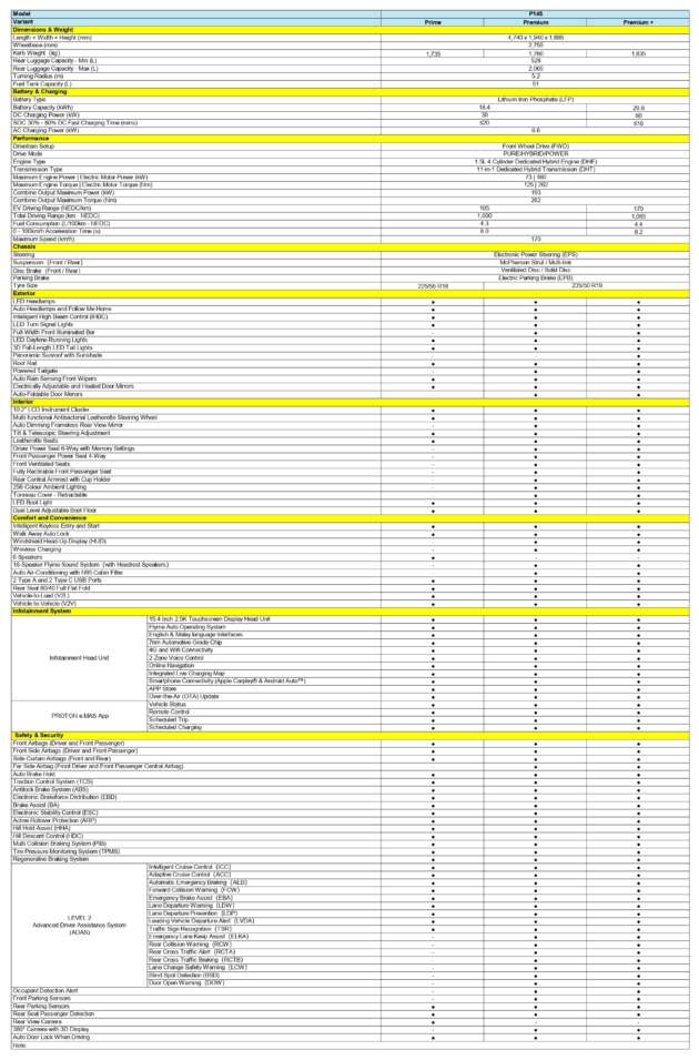 Proton eMas 7 PHEV dibuka tempahan di M’sia — 1.5L 262 PS/262 Nm, hingga 996 km, harga RM110k-RM130k