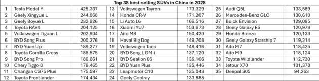 Tesla Model Y again best-selling SUV in China followed by Geely Xingyue L and Boyue L – BYD not in top five