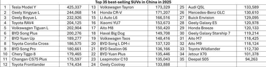 Tesla Model Y again best-selling SUV in China followed by Geely Xingyue L and Boyue L – BYD not in top five 2028988