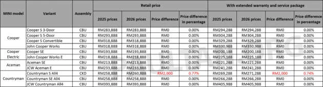 2026 MINI Malaysia price list – Countryman S All4 CKD up by RM2k to RM261k; other models unchanged