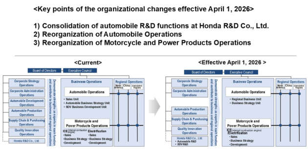 Honda to make organisational changes to improve competitiveness in rapidly changing auto landscape