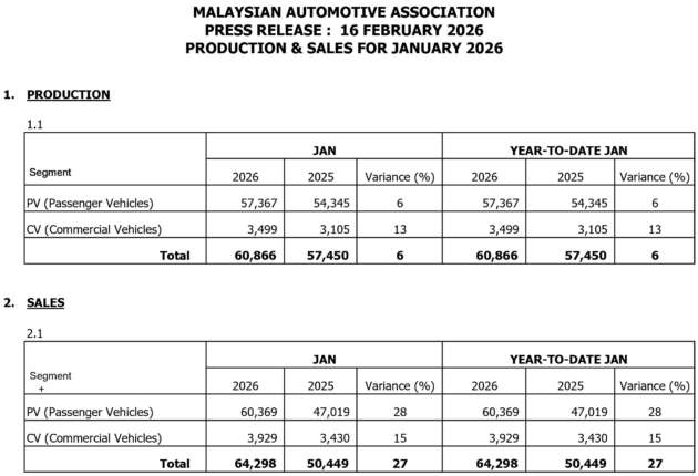 Jan 2026 Malaysian vehicle sales down by 29% – MAA