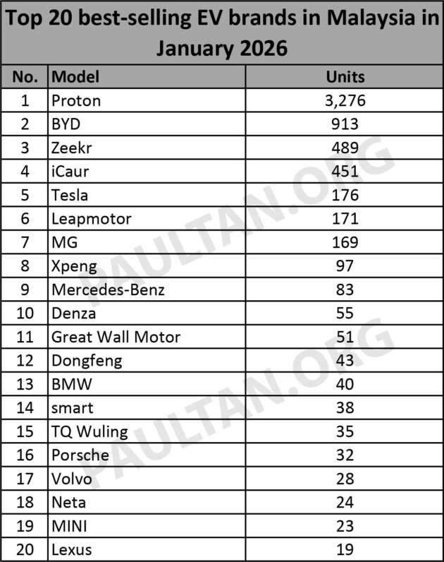 Top 20 EV brands in Jan 2026 – Proton on top, 3x more than BYD in second; Zeekr 3rd, iCaur 4th, Tesla 5th