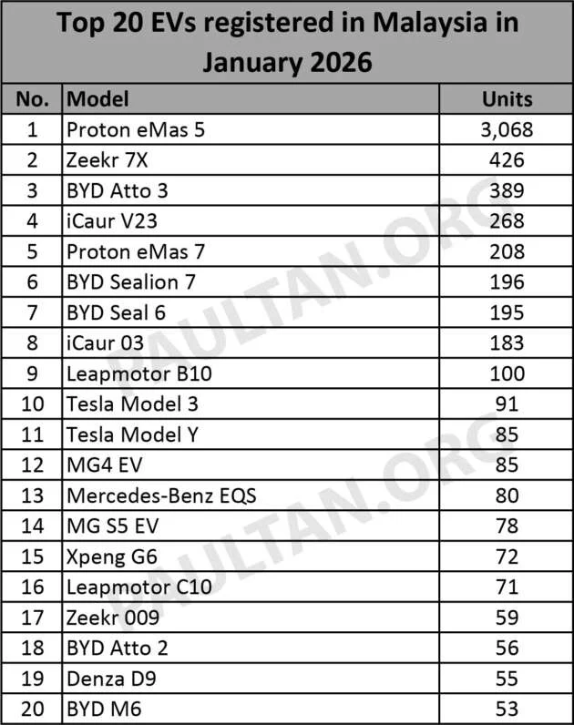 20 EV terlaris di Malaysia Jan 2026 – eMas 5 no.1, terjual lebih 3k unit, Perodua QV-E tiada pendaftaran