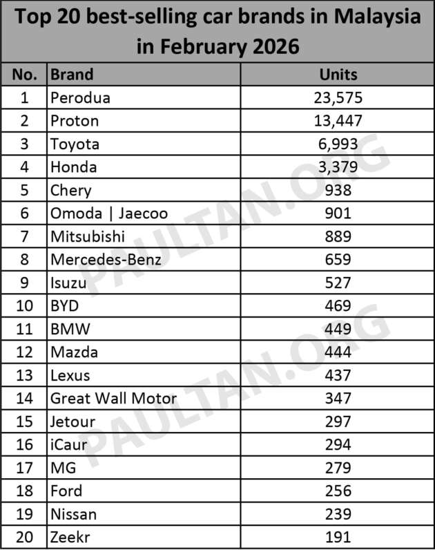 20 jenama kereta terlaris pada Feb 2026 – Perodua dahului Proton dengan 10k unit; diikuti Toyota, Honda