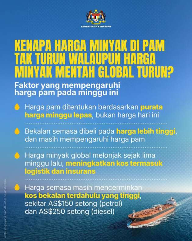 Why did petrol and diesel prices go up in Malaysia when global crude oil prices went down? MoF explains