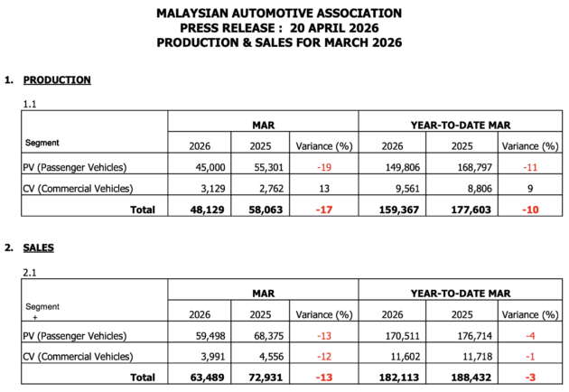 March 2026 Malaysian vehicle sales up by 21% – MAA