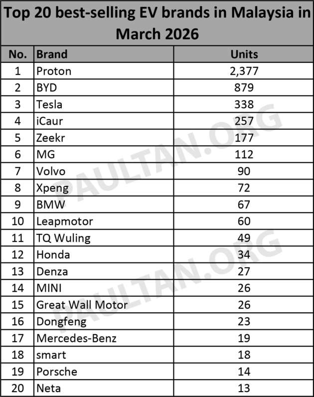 20 jenama EV terlaris Mac 2026 – Proton eMas di atas, hampir tiga kali lebih daripada BYD di tempat kedua