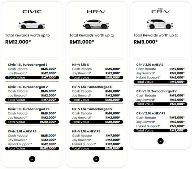 Honda Malaysia May 2026 promo offers discounts up to RM34k, incl up to RM12k off Civic, RM11k off WR-V
