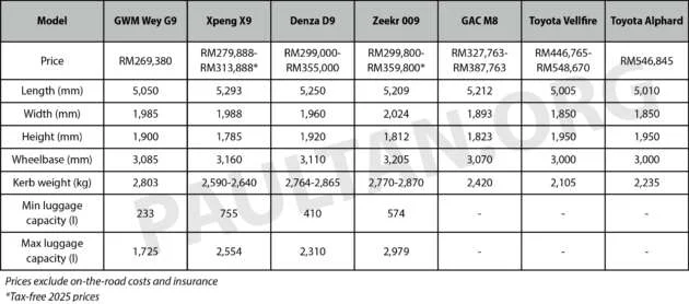 GWM Wey G9 vs Toyota Alphard/Vellfire vs Denza D9 vs Zeekr 009 vs Xpeng X9 vs GAC M8 – MPV battle