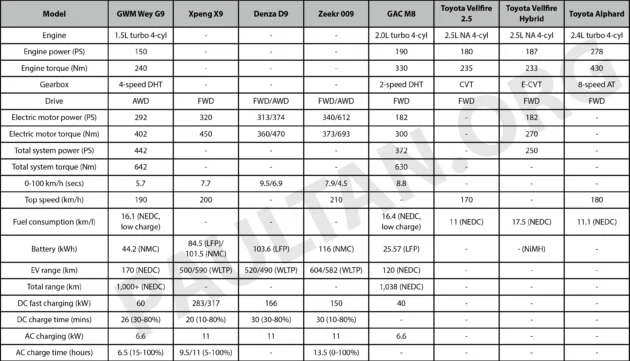 GWM Wey G9 vs Toyota Alphard/Vellfire vs Denza D9 vs Zeekr 009 vs Xpeng X9 vs GAC M8 – MPV battle