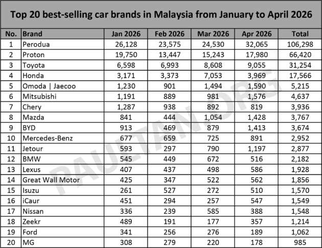 20 jenama terlaris April 2026 – Perodua no.1 catat lebih 32k unit, Proton 18k; Mitsu naik, Jetour atasi Chery