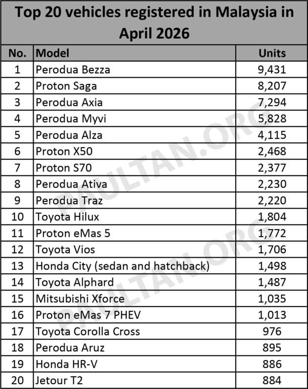 Top 20 cars in Apr – Bezza still top with 9.4k, Saga 2nd with 8.2k; Xforce, eMas 7 PHEV, Jetour T2 make the list