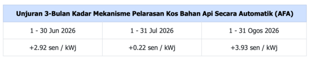 High fuel prices finally hit EVs – AFA rate for May 2026 set at +1.38 sen/kWh after RM91m KWIE fund subsidy