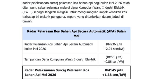 High fuel prices finally hit EVs – AFA rate for May 2026 set at +1.38 sen/kWh after RM91m KWIE fund subsidy