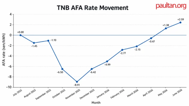 TNB AFA rate June 2026 set at +2.59 sen/kWh