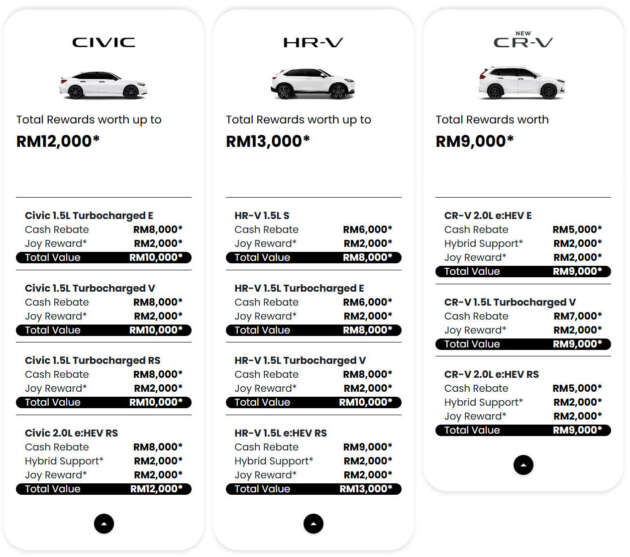 Honda Malaysia June 2026 promotion – up to RM34k off; HR-V biggest discount at RM13k, Civic at RM12k
