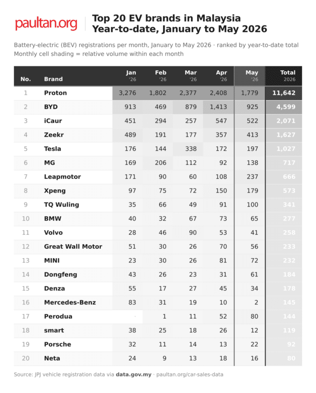 Top 20 EV brands in May 2026 – Proton already beats its full-year 2025 tally; Perodua climbs to 10th